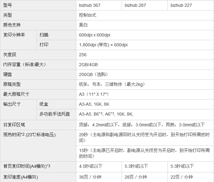 柯尼卡美能達bizhub227復印機參數(shù) 柯尼卡美能達bizhub227復印機參數(shù)
